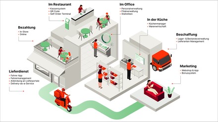 Gastronomie-Kassensystem & mehr Gastronomie-Kassensystem & mehr
