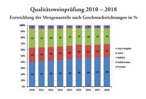 Grafik Deutsches Weininstitut