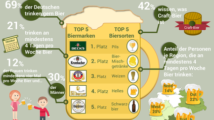 Trotz rückläufigen Bierkonsums schmeckt sieben von zehn Deutschen der Gerstensaft gut oder sehr gut. (Foto: © SPLENDID RESEARCH)