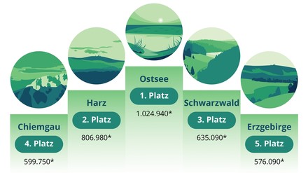 Grafik: Die beliebtesten Reiseziele Deutschlands