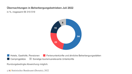 Übernachtungen in Beherbergungsbetrieben Juli 2022