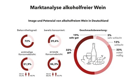 Grafik zur Akzeptanz von AF-Wein