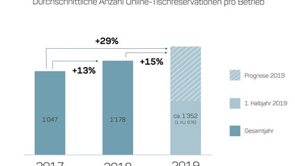 Entwicklung der Online-Reservierungen in der Schweiz von 2017 bis 2019