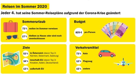 Grafik zur Umfrage Reisen 2020