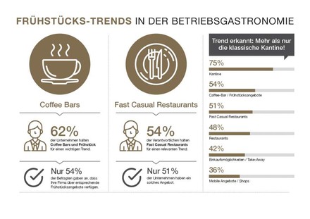 Frühstückstrends in der Betriebsgastronomie
