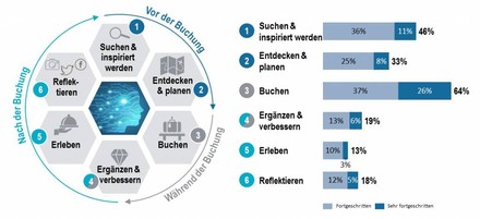 OEHV Studie Digitalisierung