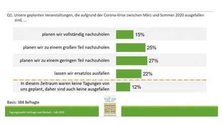 Tagungsmarkt-Umfrage zum Restart: Thema Nachholbedarf