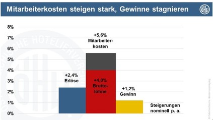 Ein Balkendiagramm zeigt, dass Mitarbeiterkosten zwar steigen, die Gewinne jedoch stagnieren, +2,4% Erlöse, +5,6% Mitarbeiterkosten, +1,2% Gewinn