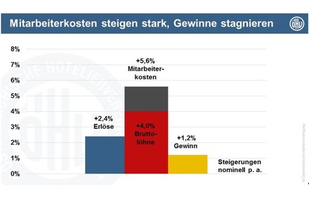 Ein Balkendiagramm zeigt, dass Mitarbeiterkosten zwar steigen, die Gewinne jedoch stagnieren, +2,4% Erlöse, +5,6% Mitarbeiterkosten, +1,2% Gewinn