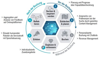 Grafik der digitalisierten Abläufe von vor der Buchung bis nach der Buchung