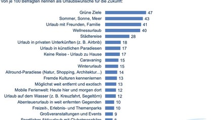 Statistik zu Urlaubswünschen für die Zukunft