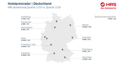 Der HRS-Preisradar in Q2/2019