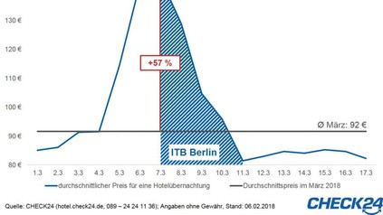 Grafik des Hotelpreisindex Berlin: Sichtbar ist die massive Preissteigerung zur Messezeit