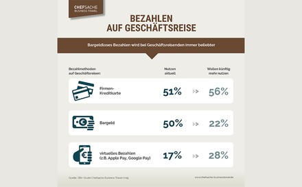 Infografik Bezahlen auf Geschäftsreise