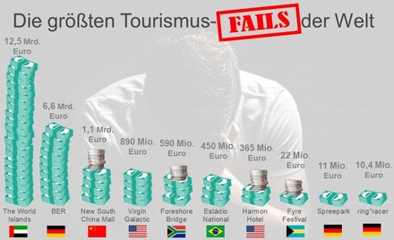 Die größten Tourismus-Fails der Welt
