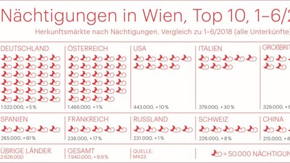 Nächtigungen in Wien, Top 10, 1-6/2019