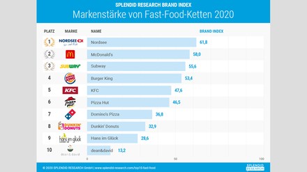 Grafik der stärksten Fast-Food-Marken in Deutschland 2020