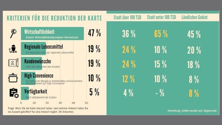 Transgourmet Umfrage Infografik zu „Reduzierte Karte"