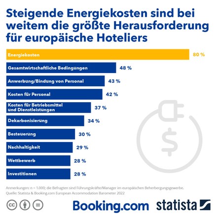 (Foto: © Booking.com/Statista)