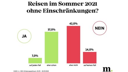 Statistik zu Reisen im Sommer 2021