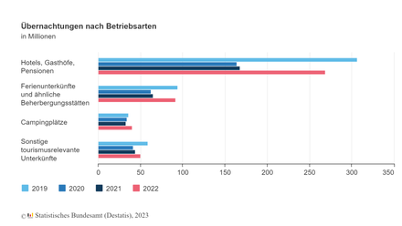 (Foto: © Statistisches Bundesamt (Destatis), 2023)