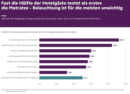 (Foto: © Premier Inn)