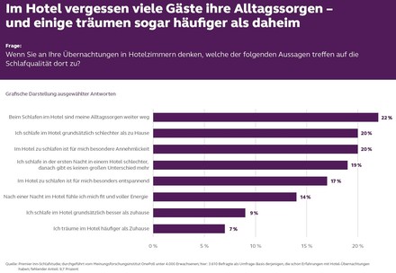 (Foto: © Premier Inn)