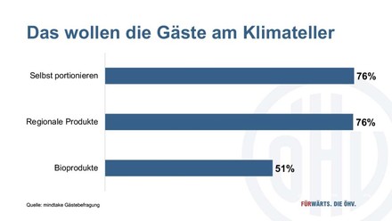 Grafik mit Balkendiagramm über die Punkte, die Gästen beim Klimateller am wichtigsten sind