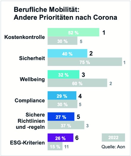 Deutlich verändert haben sich die Prioritäten bei der beruflichen Mobilität nach Abschluss der Corona-Pandemie. Das zeigt der Aon International People Mobility Report 2023. Kostenkontrolle hat jetzt die höchste Priorität. (Grafik: Aon)