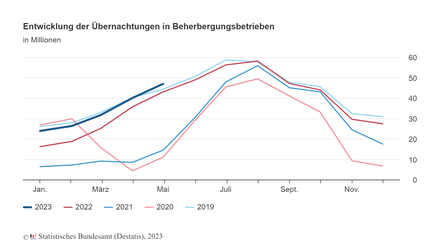 (Foto: © Statistisches Bundesamt (Destatis), 2023)