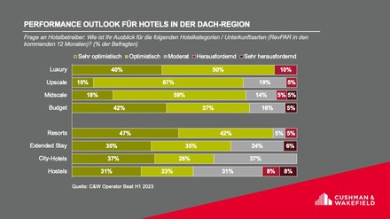 Vor allem im Luxusbereich erwartet man eine „sehr gute“ Performance. (Foto: © Cushman & Wakefield)