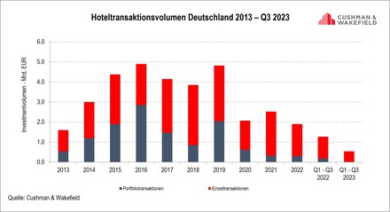 (Foto: © Cushman & Wakefield)