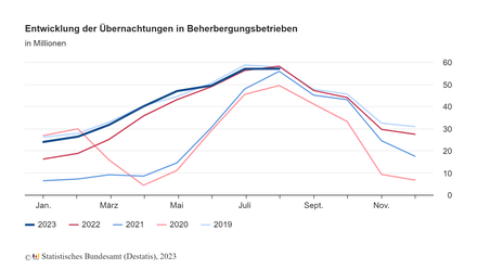 Grafik: © Statistisches Bundesamt (Destatis), 2023