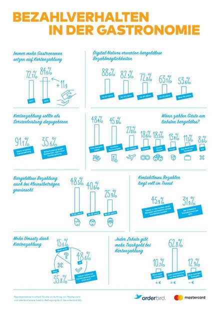 Infografik Bezahlverhalten in der Gastronomie