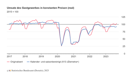 Grafik: © Statistisches Bundesamt (Destatis), 2023