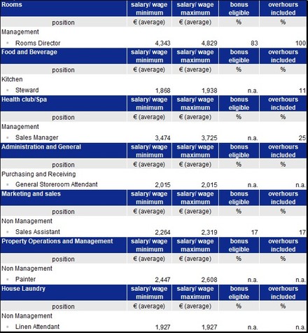 Auszüge aus den Umfrageergebnissen: Alle Abteilungen (ausgewählte Positionen)