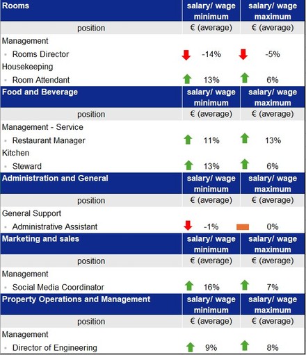 Auszüge aus den Umfrageergebnissen: Veränderungen im Vergleich zum Vorjahr, 2022–2023 (ausgewählte Positionen)