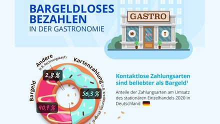 Grafik über den Anteil der verschiedenen Zahlungsarten im stationären Einzelhandel in 2020