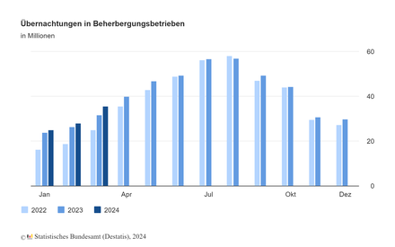 Grafik: © Statistisches Bundesamt (Destatis), 2024