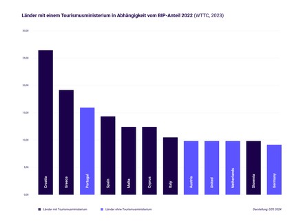 Länder mit einem Tourismusministerium in Abhängigkeit vom BIP-Anteil (WTTC, 2023)