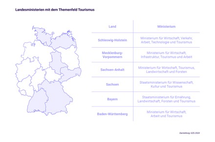 Landesministerien mit dem Themenfeld Tourismus