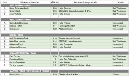 Sieger des AllgäuAzubiAwards 2024