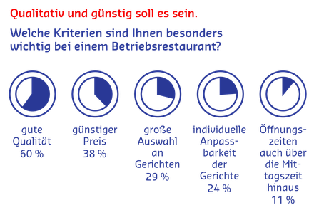 Sodexo-Studienergebnisse