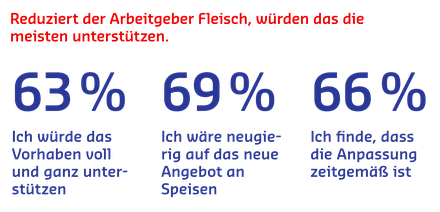 Sodexo-Studienergebnisse
