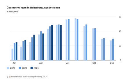 Übernachtungen in Beherbergungsbetrieben