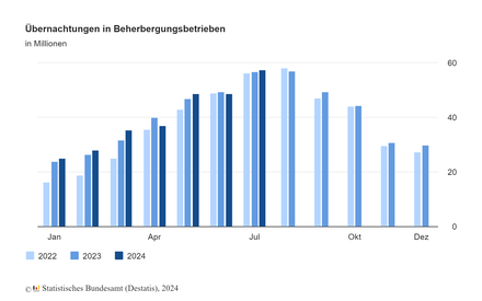 Übernachtungen in Beherbergungsbetrieben