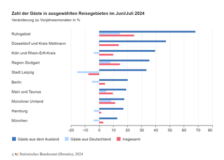 Zahl der Gäste in ausgewählten Reisegebieten im Juni/Juli 2024