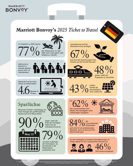 Infografik mit den deutschen Ergebnisse der Studie "Ticket to Travel 2025"