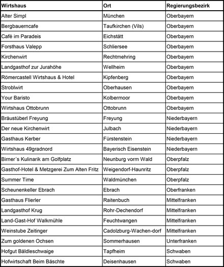 Ausgezeichnete Wirtshäuser