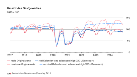 Umsatz des Gastgewerbes